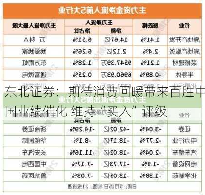 东北证券：期待消费回暖带来百胜中国业绩催化 维持“买入”评级