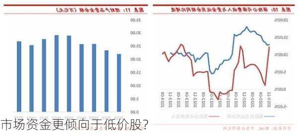 市场资金更倾向于低价股？