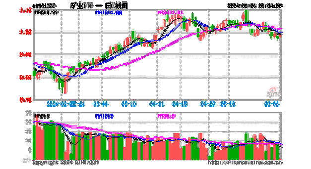 洛阳钼业早盘涨超6% TFM混合矿实现“双达标”目标