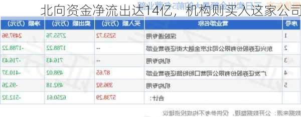 北向资金净流出达14亿，机构则买入这家公司