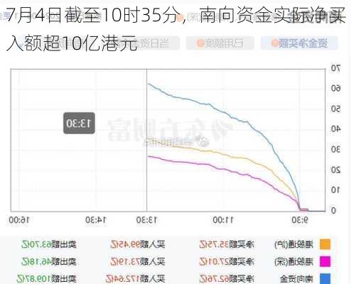 7月4日截至10时35分，南向资金实际净买入额超10亿港元