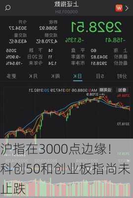 沪指在3000点边缘！科创50和创业板指尚未止跌