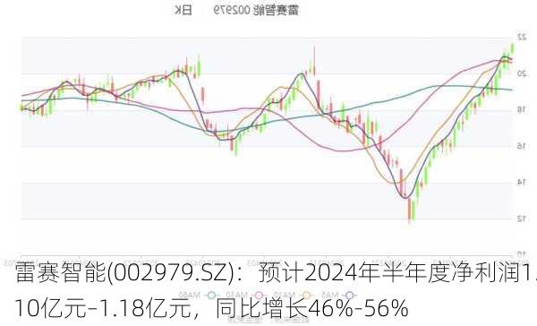 雷赛智能(002979.SZ)：预计2024年半年度净利润1.10亿元–1.18亿元，同比增长46%-56%