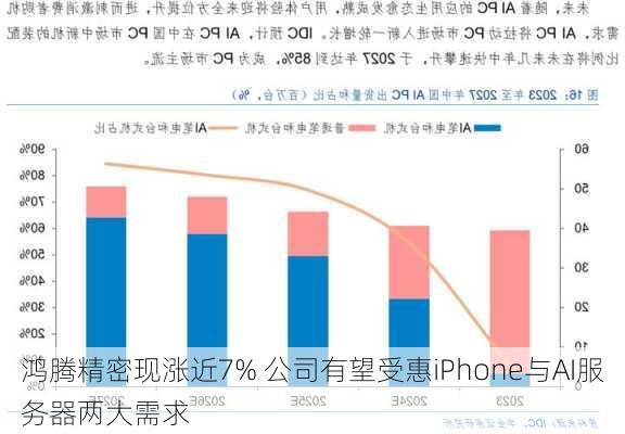 鸿腾精密现涨近7% 公司有望受惠iPhone与AI服务器两大需求