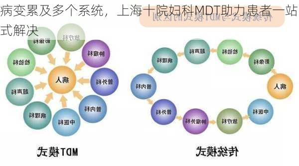 病变累及多个系统，上海十院妇科MDT助力患者一站式解决