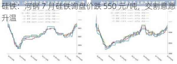 硅铁：河钢 7 月硅铁询盘价跌 550 元/吨，交割意愿升温