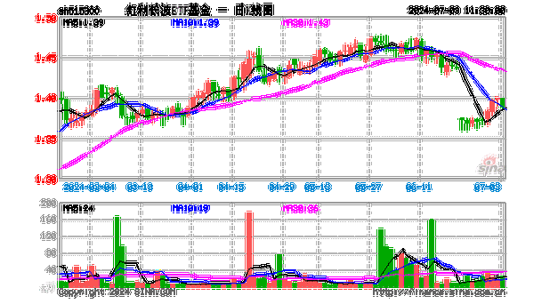 “红”运当头，红利低波ETF基金(515300)持续“吸金”