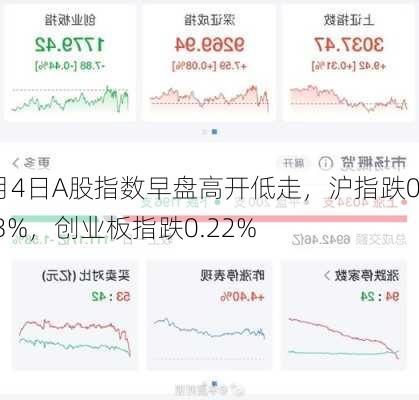 7月4日A股指数早盘高开低走，沪指跌0.43%，创业板指跌0.22%