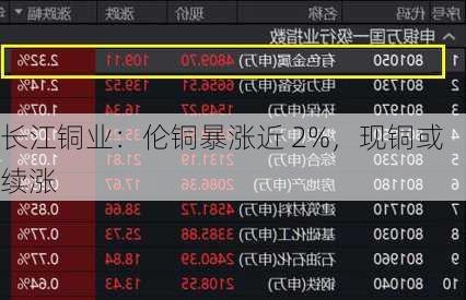 长江铜业：伦铜暴涨近 2%，现铜或续涨