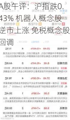 A股午评：沪指跌0.43% 机器人概念股逆市上涨 免税概念股回调