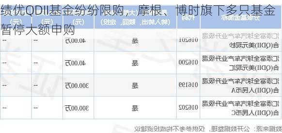 绩优QDII基金纷纷限购，摩根、博时旗下多只基金暂停大额申购