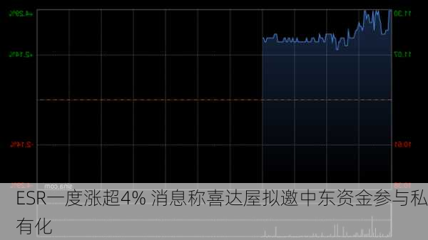 ESR一度涨超4% 消息称喜达屋拟邀中东资金参与私有化