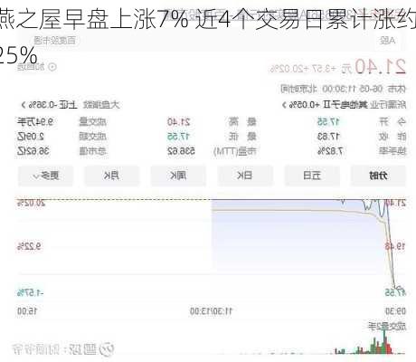 燕之屋早盘上涨7% 近4个交易日累计涨约25%