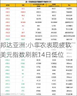 邦达亚洲:小非农表现疲软 美元指数刷新14日低位