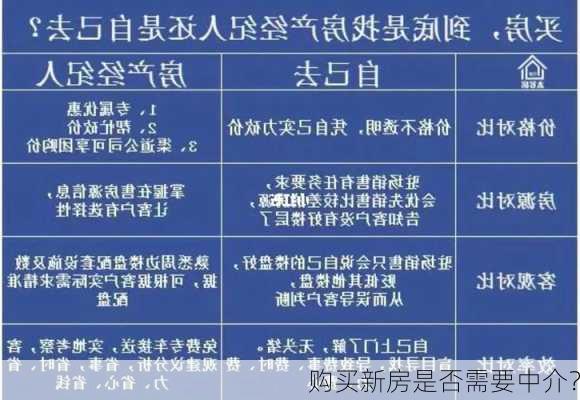 购买新房是否需要中介？