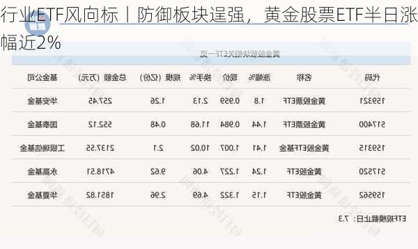 行业ETF风向标丨防御板块逞强，黄金股票ETF半日涨幅近2%