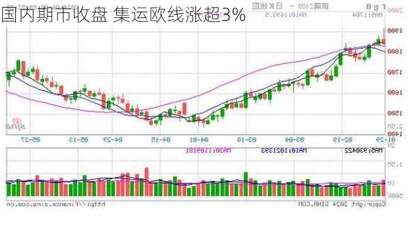 国内期市收盘 集运欧线涨超3%