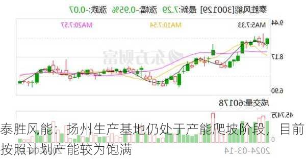 泰胜风能：扬州生产基地仍处于产能爬坡阶段，目前按照计划产能较为饱满