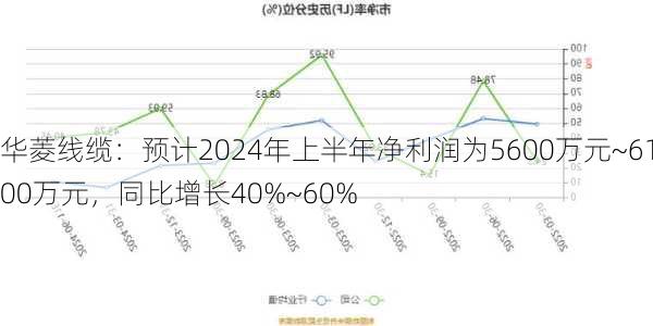 华菱线缆：预计2024年上半年净利润为5600万元~6100万元，同比增长40%~60%