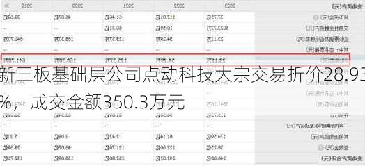 新三板基础层公司点动科技大宗交易折价28.93%，成交金额350.3万元