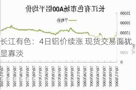 长江有色：4日铝价续涨 现货交易面犹显寡淡