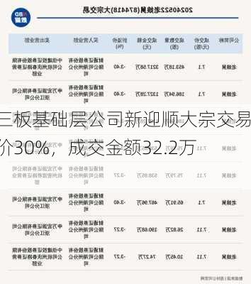 新三板基础层公司新迎顺大宗交易折价30%，成交金额32.2万元