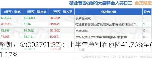 坚朗五金(002791.SZ)：上半年净利润预降41.76%至61.17%