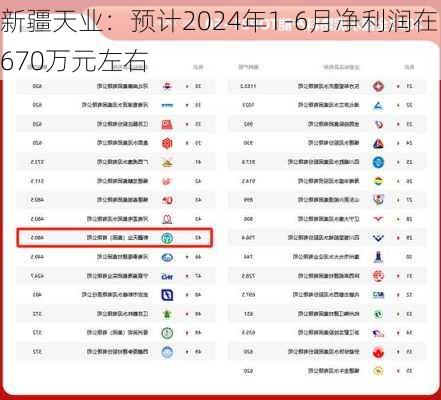 新疆天业：预计2024年1-6月净利润在670万元左右