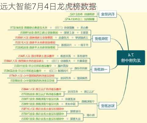 远大智能7月4日龙虎榜数据