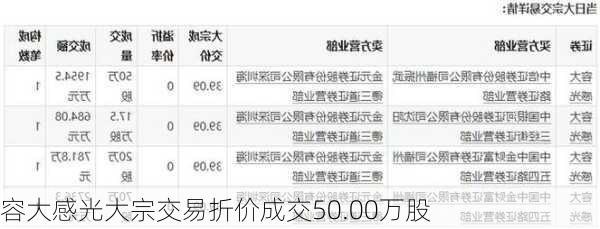 容大感光大宗交易折价成交50.00万股