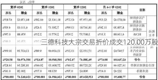 三德科技大宗交易折价成交120.00万股