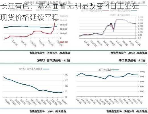 长江有色：基本面暂无明显改变 4日工业硅现货价格延续平稳