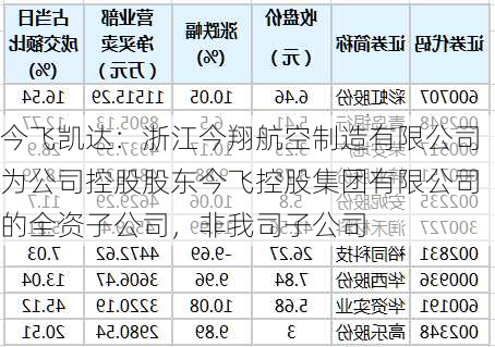 今飞凯达：浙江今翔航空制造有限公司为公司控股股东今飞控股集团有限公司的全资子公司，非我司子公司