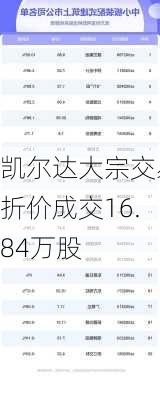 凯尔达大宗交易折价成交16.84万股