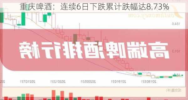 重庆啤酒：连续6日下跌累计跌幅达8.73%