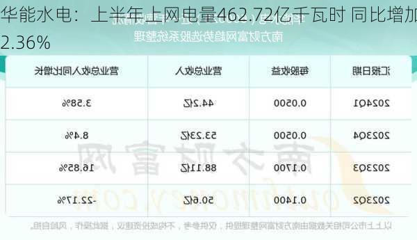 华能水电：上半年上网电量462.72亿千瓦时 同比增加12.36%