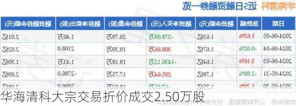 华海清科大宗交易折价成交2.50万股