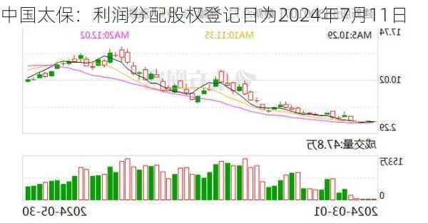 中国太保：利润分配股权登记日为2024年7月11日