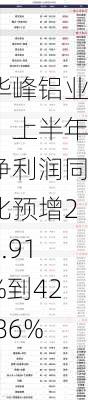 华峰铝业：上半年净利润同比预增25.91%到42.86%