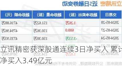 立讯精密获深股通连续3日净买入 累计净买入3.49亿元