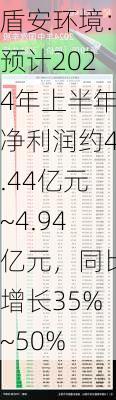 盾安环境：预计2024年上半年净利润约4.44亿元~4.94亿元，同比增长35%~50%