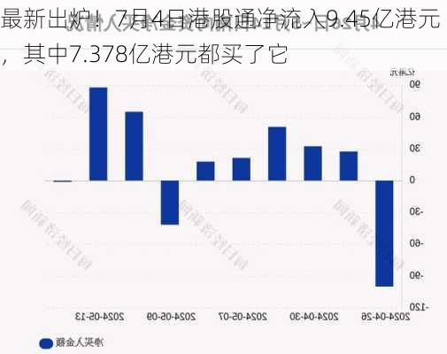 最新出炉！7月4日港股通净流入9.45亿港元，其中7.378亿港元都买了它