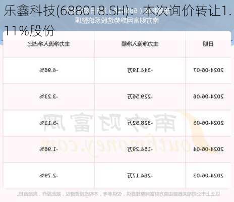 乐鑫科技(688018.SH)：本次询价转让1.11%股份