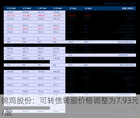 锦鸡股份：可转债转股价格调整为7.93元/股