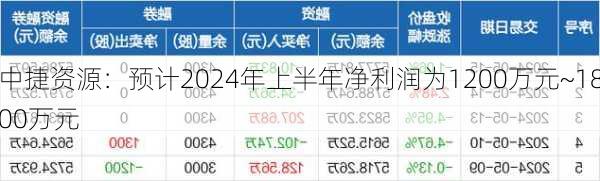 中捷资源：预计2024年上半年净利润为1200万元~1800万元