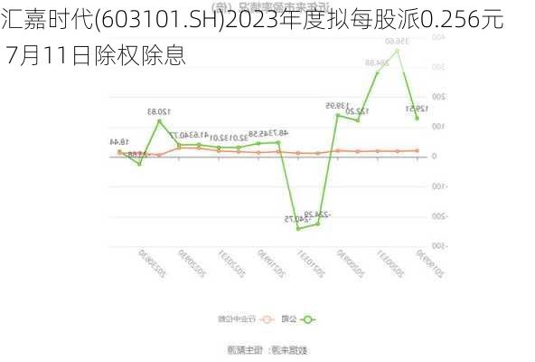 汇嘉时代(603101.SH)2023年度拟每股派0.256元 7月11日除权除息