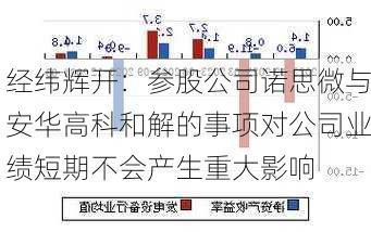 经纬辉开：参股公司诺思微与安华高科和解的事项对公司业绩短期不会产生重大影响