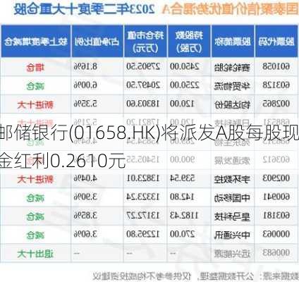 邮储银行(01658.HK)将派发A股每股现金红利0.2610元