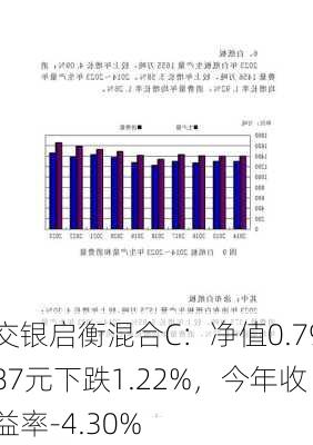 交银启衡混合C：净值0.7987元下跌1.22%，今年收益率-4.30%