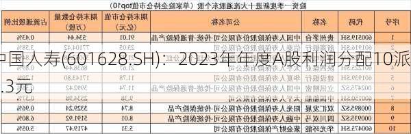 中国人寿(601628.SH)：2023年年度A股利润分配10派4.3元